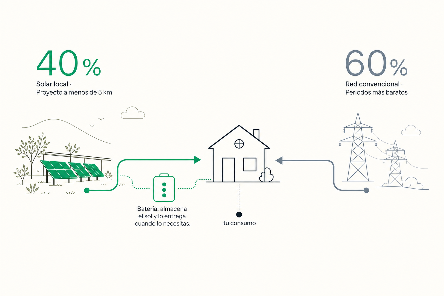 Infografía del modelo Solya: 40% de energía solar local + 60% de red convencional, con almacenamiento en baterías