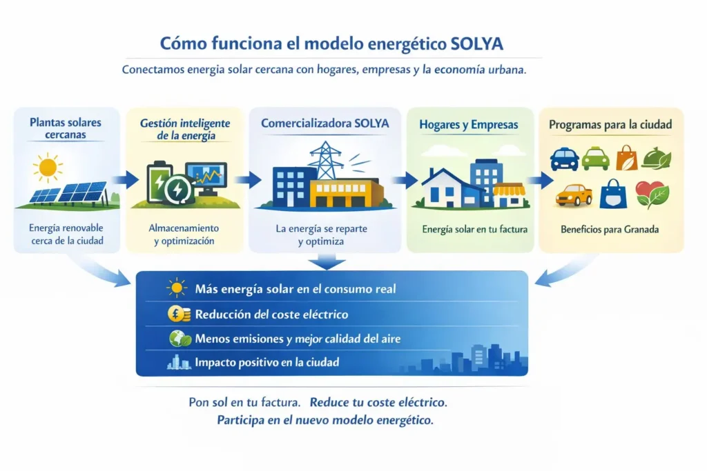 modelo solya